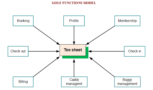 Điểm nổi bật hệ thống phần mềm quản lý OneS Golf